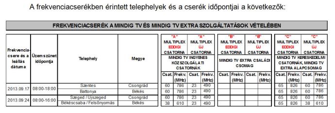 Szünetel a tévéadás a frekvenciacsere idején Gyomaendrődön