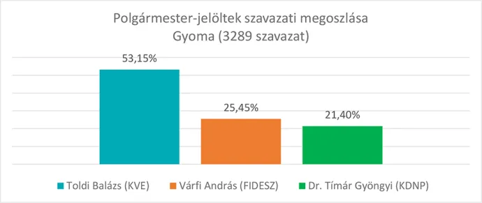 Lezajlottak az önkormányzati választások Gyomaendrődön