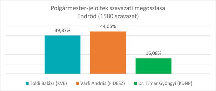 Lezajlottak az önkormányzati választások Gyomaendrődön