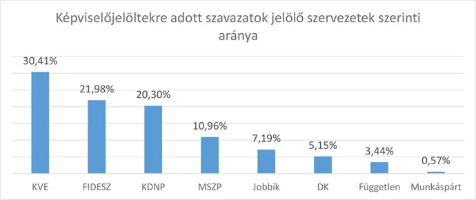 Lezajlottak az önkormányzati választások Gyomaendrődön