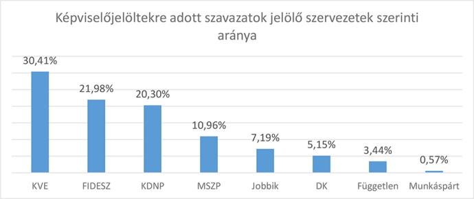 Lezajlottak az önkormányzati választások Gyomaendrődön