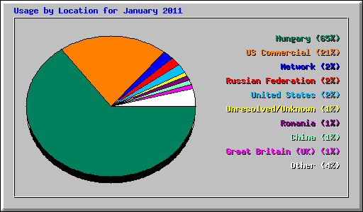 Usage by Location for January 2011