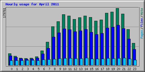 Hourly usage for April 2011