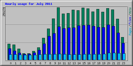 Hourly usage for July 2011