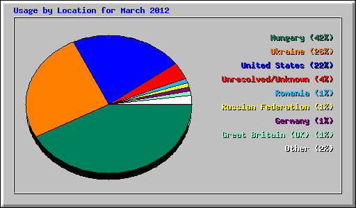 Usage by Location for March 2012