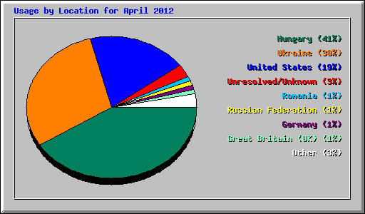 Usage by Location for April 2012