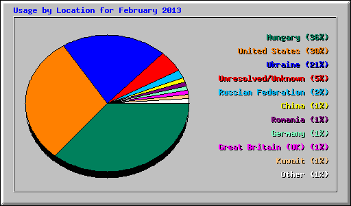 Usage by Location for February 2013