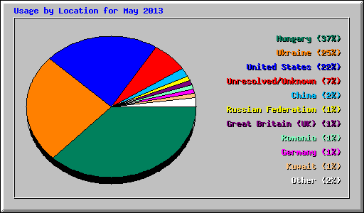 Usage by Location for May 2013