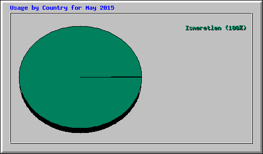 Usage by Country for May 2015