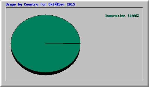 Usage by Country for Október 2015