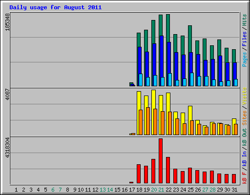 Daily usage for August 2011