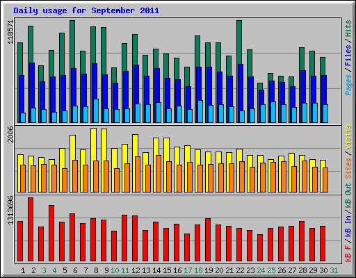 Daily usage for September 2011