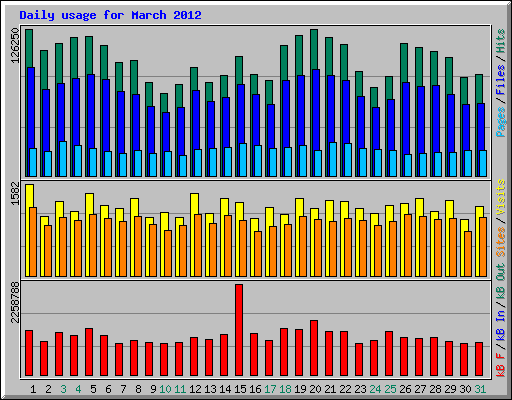 Daily usage for March 2012