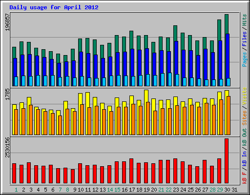 Daily usage for April 2012