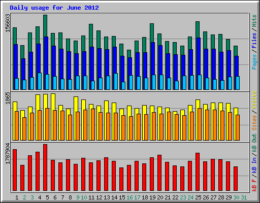 Daily usage for June 2012