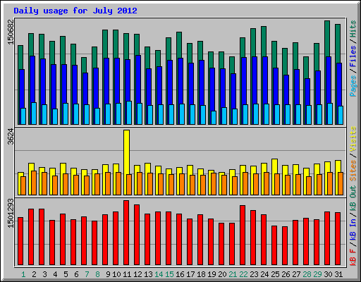 Daily usage for July 2012