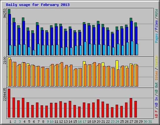 Daily usage for February 2013