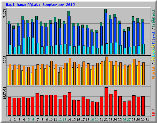 Napi használat: Szeptember 2015