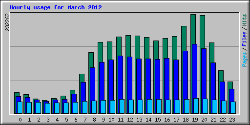 Hourly usage for March 2012