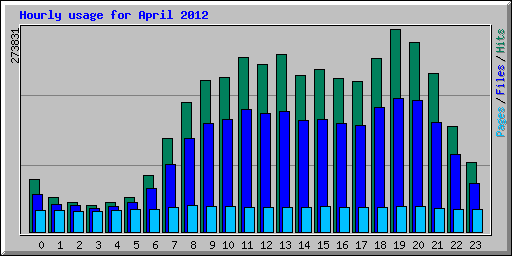 Hourly usage for April 2012