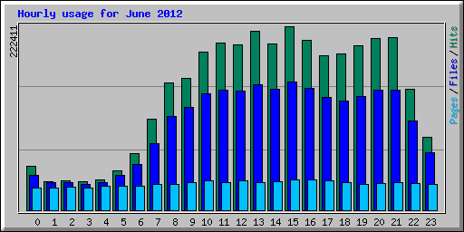 Hourly usage for June 2012
