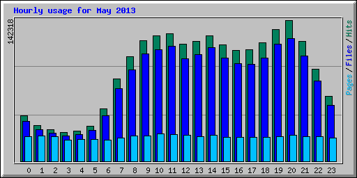 Hourly usage for May 2013