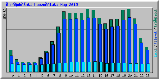 Óránkénti használat: May 2015