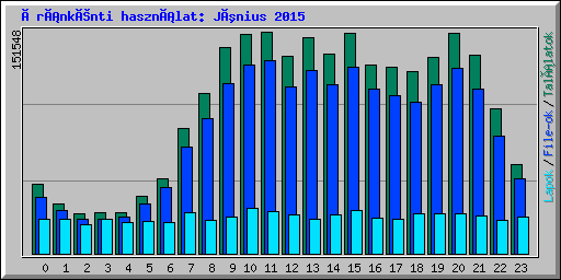 Óránkénti használat: Június 2015