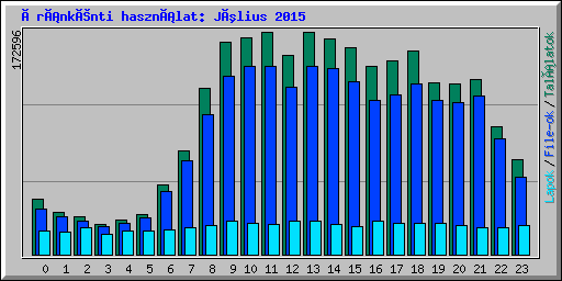 Óránkénti használat: Július 2015