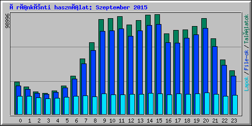 Óránkénti használat: Szeptember 2015