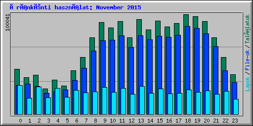 Óránkénti használat: November 2015