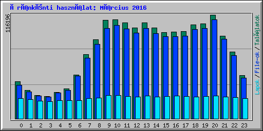 Óránkénti használat: Március 2016